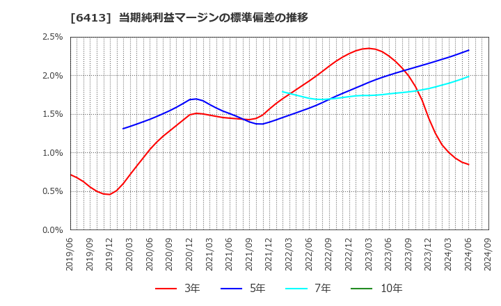 6413 理想科学工業(株): 当期純利益マージンの標準偏差の推移