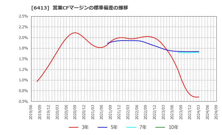 6413 理想科学工業(株): 営業CFマージンの標準偏差の推移