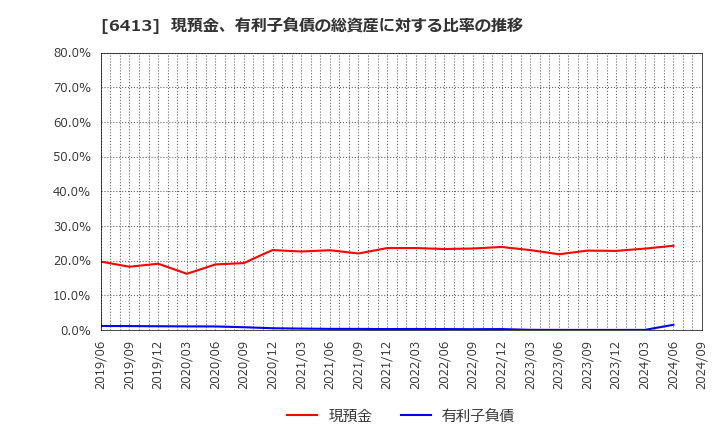 6413 理想科学工業(株): 現預金、有利子負債の総資産に対する比率の推移