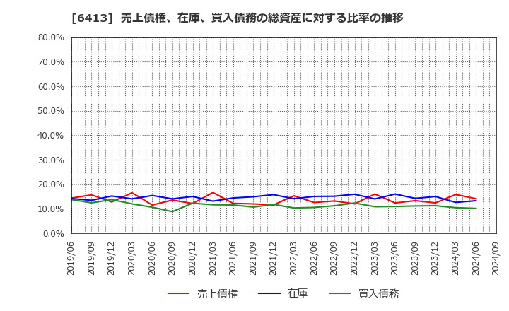 6413 理想科学工業(株): 売上債権、在庫、買入債務の総資産に対する比率の推移