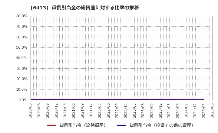 6413 理想科学工業(株): 貸倒引当金の総資産に対する比率の推移