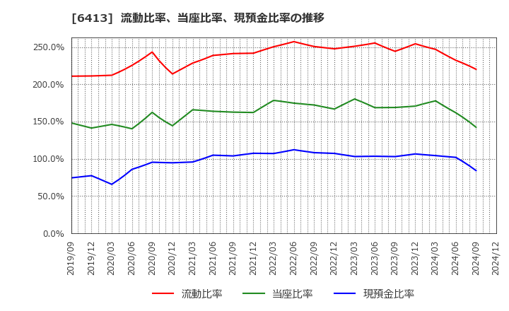 6413 理想科学工業(株): 流動比率、当座比率、現預金比率の推移