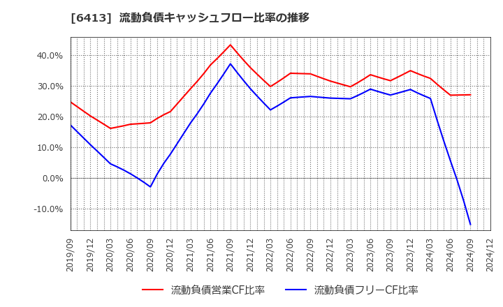 6413 理想科学工業(株): 流動負債キャッシュフロー比率の推移