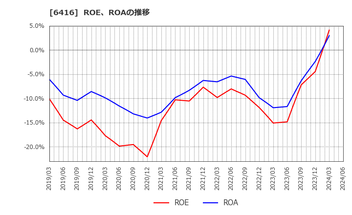 6416 桂川電機(株): ROE、ROAの推移
