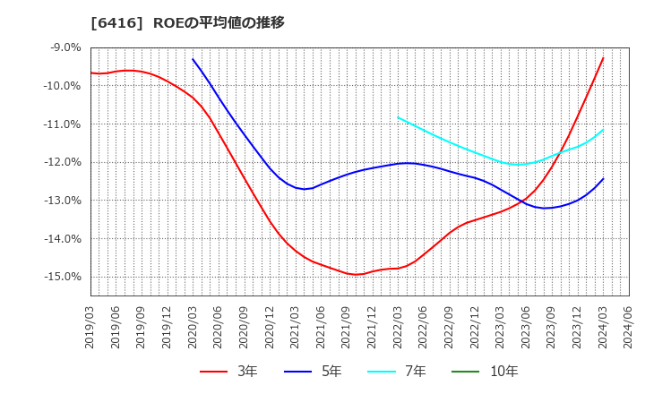 6416 桂川電機(株): ROEの平均値の推移