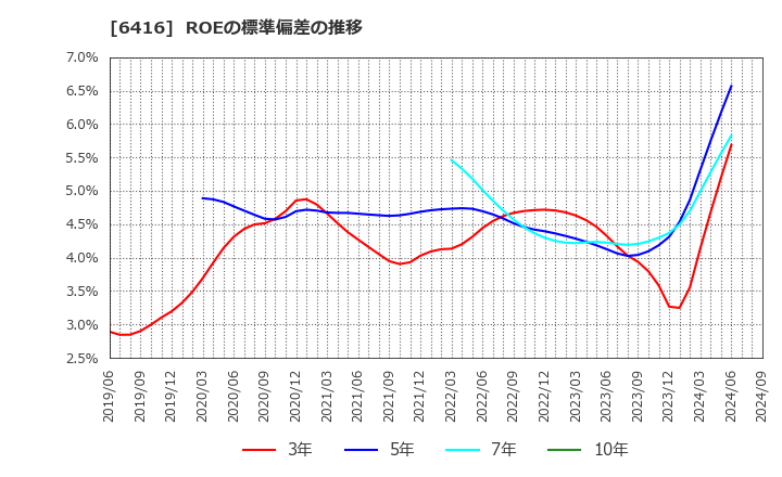 6416 桂川電機(株): ROEの標準偏差の推移