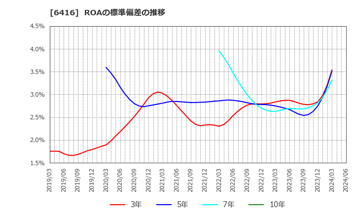 6416 桂川電機(株): ROAの標準偏差の推移