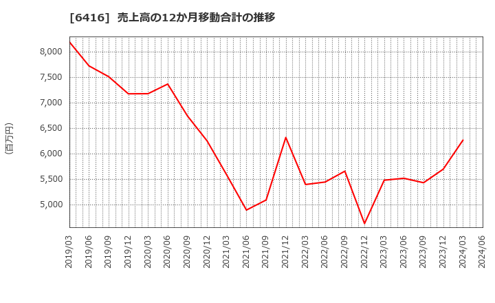 6416 桂川電機(株): 売上高の12か月移動合計の推移
