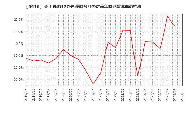 6416 桂川電機(株): 売上高の12か月移動合計の対前年同期増減率の推移