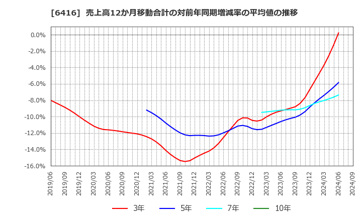 6416 桂川電機(株): 売上高12か月移動合計の対前年同期増減率の平均値の推移