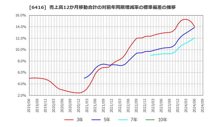 6416 桂川電機(株): 売上高12か月移動合計の対前年同期増減率の標準偏差の推移