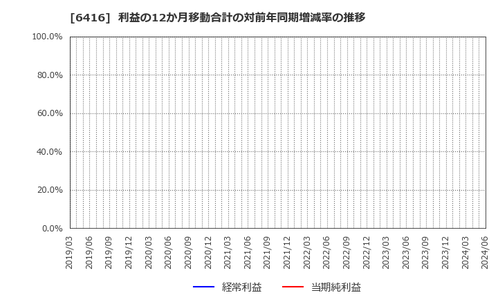 6416 桂川電機(株): 利益の12か月移動合計の対前年同期増減率の推移