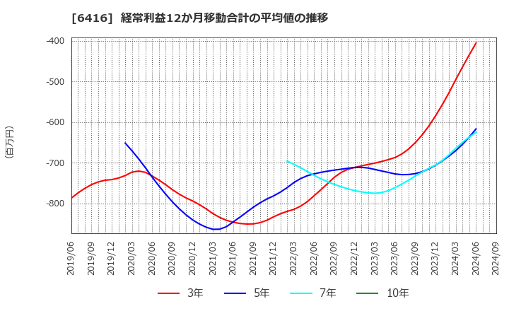 6416 桂川電機(株): 経常利益12か月移動合計の平均値の推移