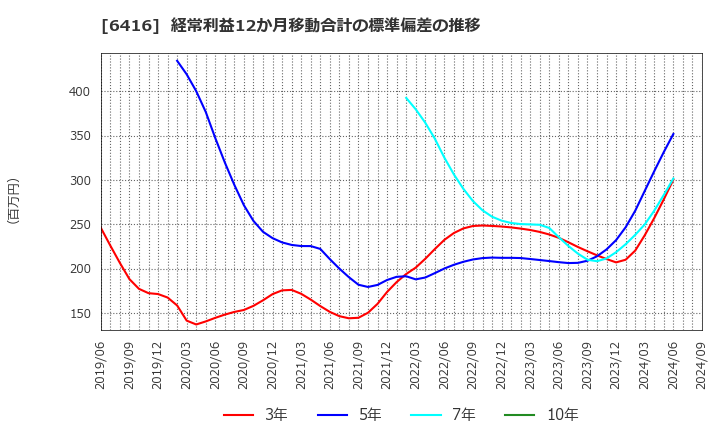 6416 桂川電機(株): 経常利益12か月移動合計の標準偏差の推移