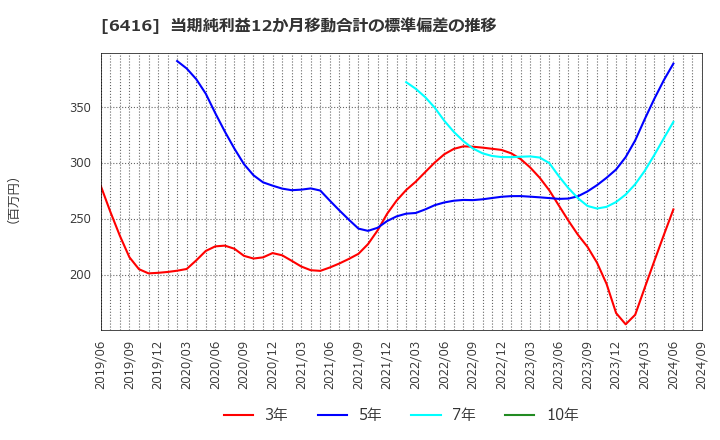 6416 桂川電機(株): 当期純利益12か月移動合計の標準偏差の推移