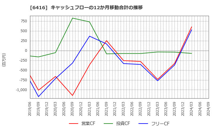 6416 桂川電機(株): キャッシュフローの12か月移動合計の推移