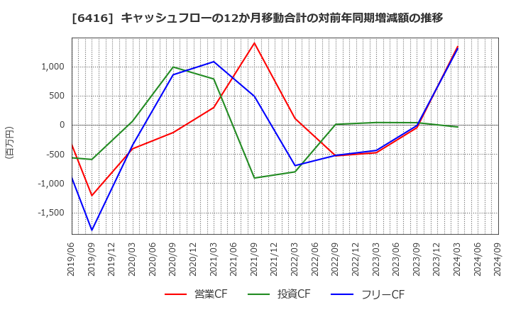 6416 桂川電機(株): キャッシュフローの12か月移動合計の対前年同期増減額の推移