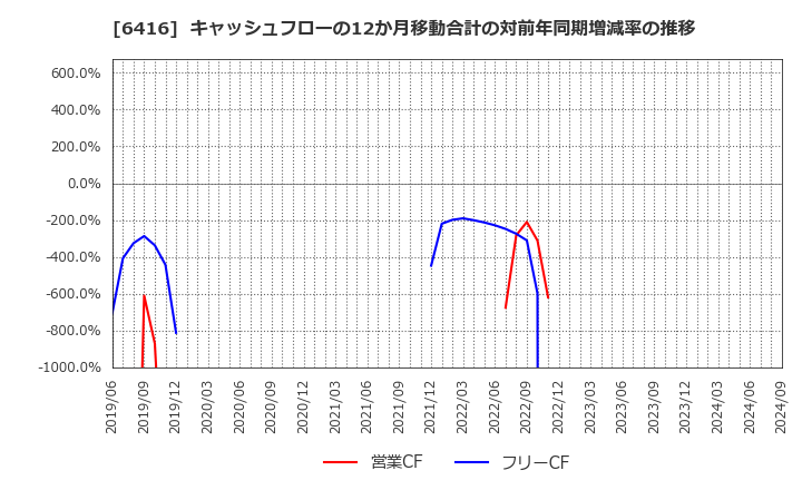 6416 桂川電機(株): キャッシュフローの12か月移動合計の対前年同期増減率の推移