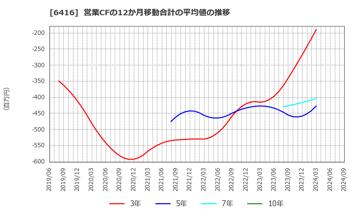 6416 桂川電機(株): 営業CFの12か月移動合計の平均値の推移