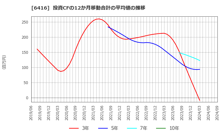 6416 桂川電機(株): 投資CFの12か月移動合計の平均値の推移