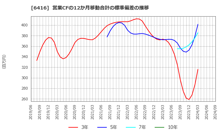 6416 桂川電機(株): 営業CFの12か月移動合計の標準偏差の推移