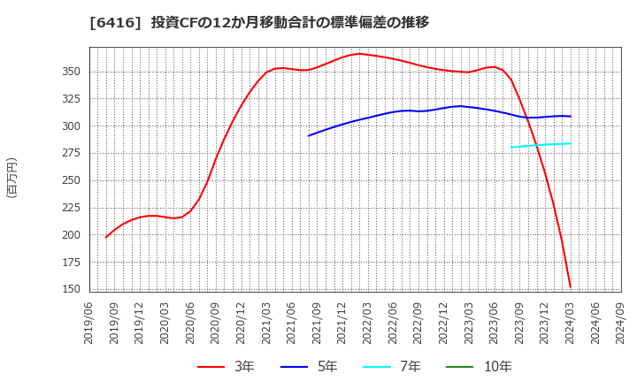 6416 桂川電機(株): 投資CFの12か月移動合計の標準偏差の推移