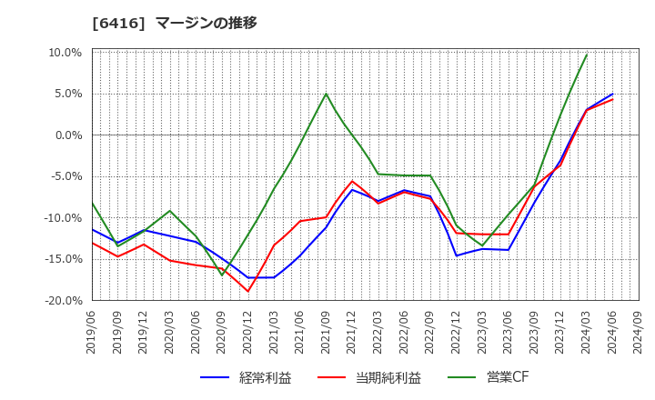 6416 桂川電機(株): マージンの推移