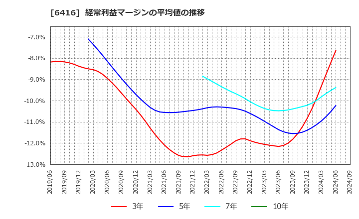 6416 桂川電機(株): 経常利益マージンの平均値の推移