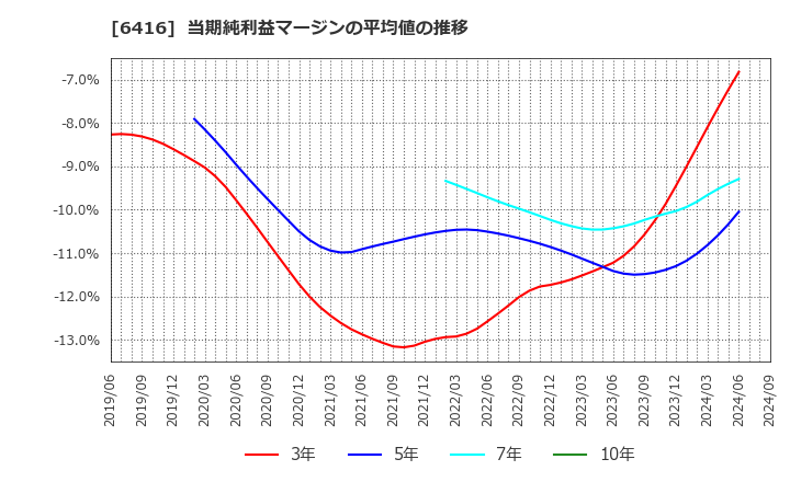 6416 桂川電機(株): 当期純利益マージンの平均値の推移