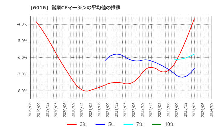 6416 桂川電機(株): 営業CFマージンの平均値の推移