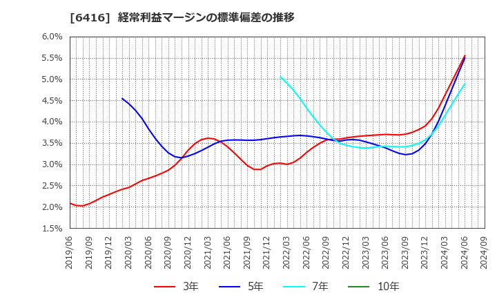 6416 桂川電機(株): 経常利益マージンの標準偏差の推移