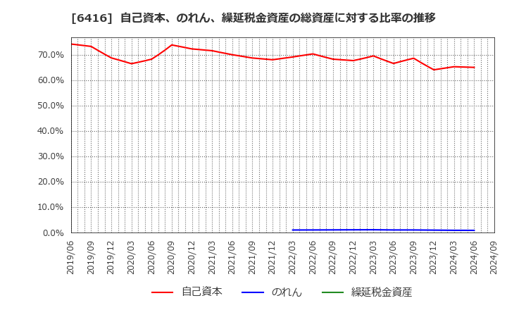 6416 桂川電機(株): 自己資本、のれん、繰延税金資産の総資産に対する比率の推移