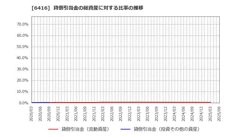 6416 桂川電機(株): 貸倒引当金の総資産に対する比率の推移