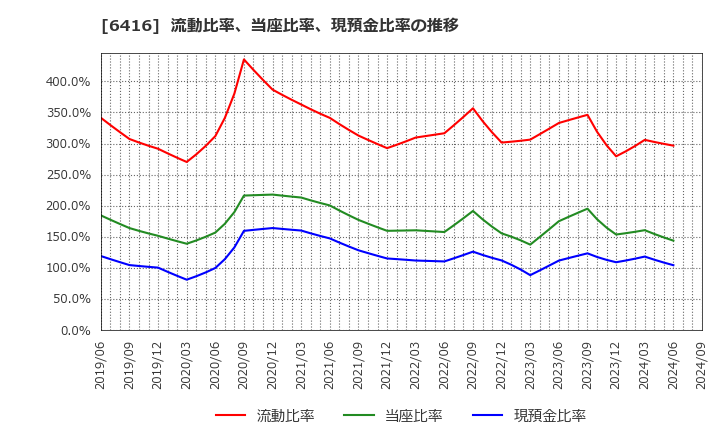 6416 桂川電機(株): 流動比率、当座比率、現預金比率の推移