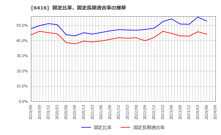 6416 桂川電機(株): 固定比率、固定長期適合率の推移