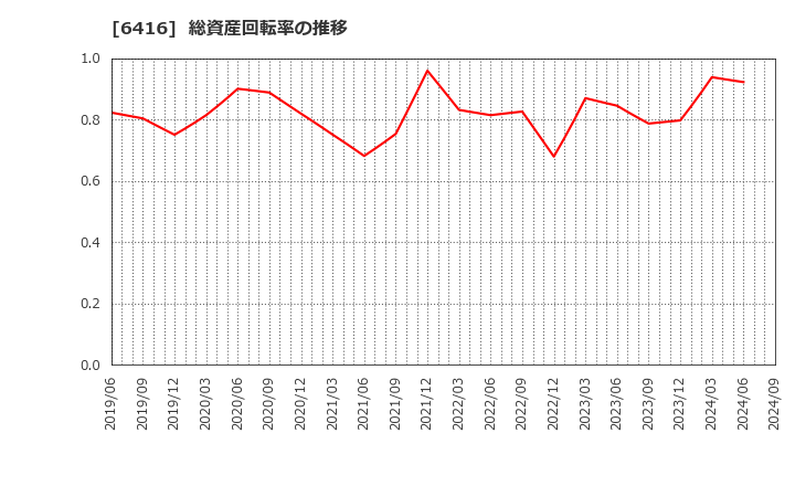 6416 桂川電機(株): 総資産回転率の推移