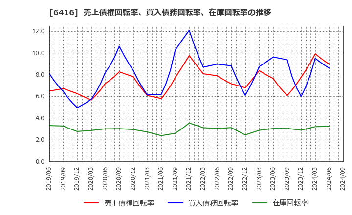 6416 桂川電機(株): 売上債権回転率、買入債務回転率、在庫回転率の推移