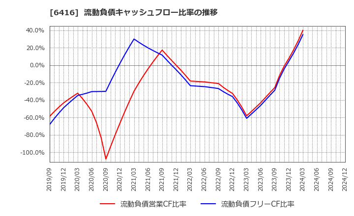 6416 桂川電機(株): 流動負債キャッシュフロー比率の推移