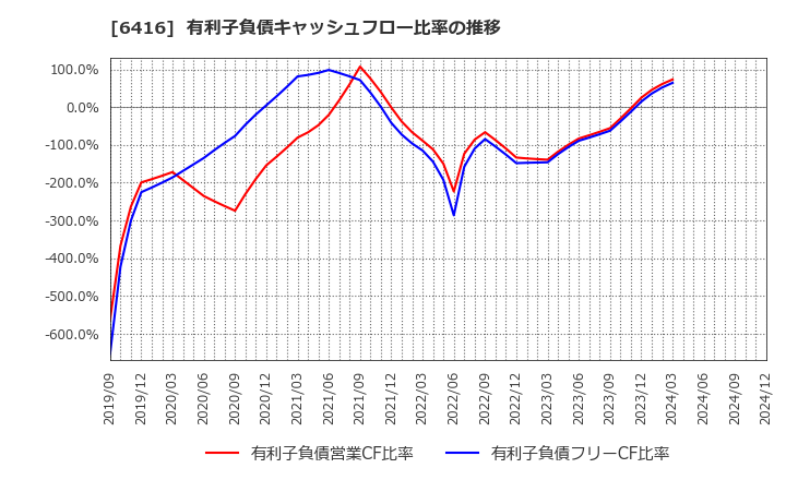 6416 桂川電機(株): 有利子負債キャッシュフロー比率の推移