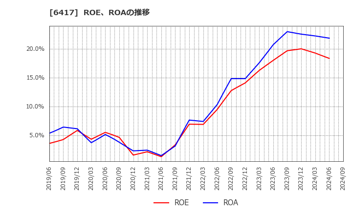 6417 (株)ＳＡＮＫＹＯ: ROE、ROAの推移