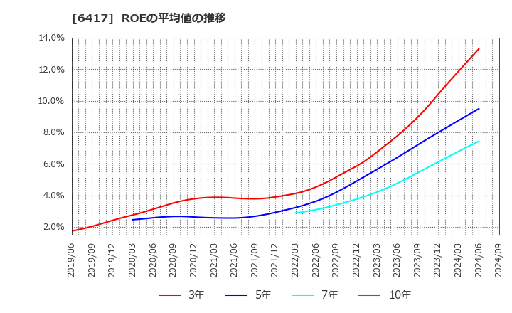 6417 (株)ＳＡＮＫＹＯ: ROEの平均値の推移