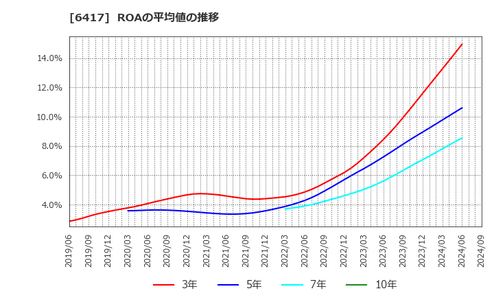 6417 (株)ＳＡＮＫＹＯ: ROAの平均値の推移