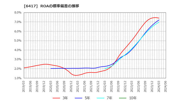 6417 (株)ＳＡＮＫＹＯ: ROAの標準偏差の推移