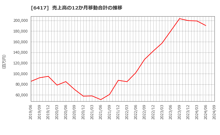 6417 (株)ＳＡＮＫＹＯ: 売上高の12か月移動合計の推移