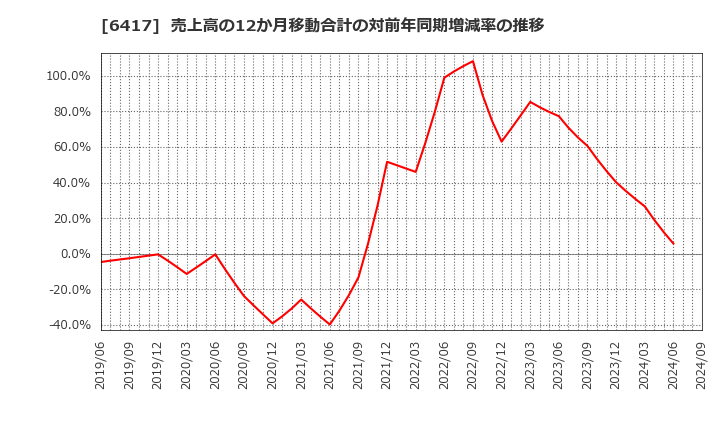 6417 (株)ＳＡＮＫＹＯ: 売上高の12か月移動合計の対前年同期増減率の推移