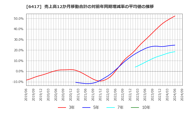 6417 (株)ＳＡＮＫＹＯ: 売上高12か月移動合計の対前年同期増減率の平均値の推移