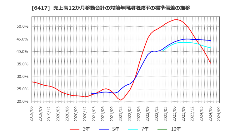 6417 (株)ＳＡＮＫＹＯ: 売上高12か月移動合計の対前年同期増減率の標準偏差の推移