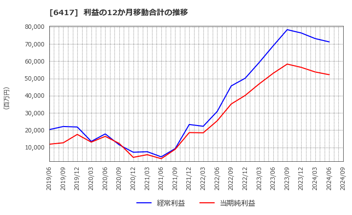 6417 (株)ＳＡＮＫＹＯ: 利益の12か月移動合計の推移