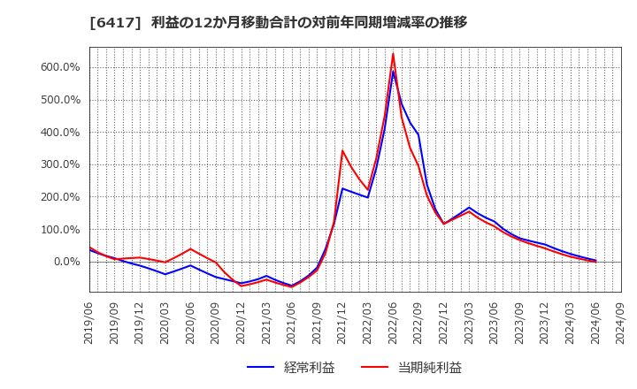 6417 (株)ＳＡＮＫＹＯ: 利益の12か月移動合計の対前年同期増減率の推移