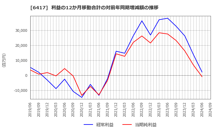 6417 (株)ＳＡＮＫＹＯ: 利益の12か月移動合計の対前年同期増減額の推移